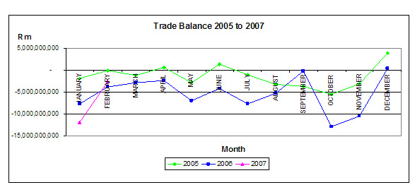 Graph of 2005, 2006, and 2007 trade