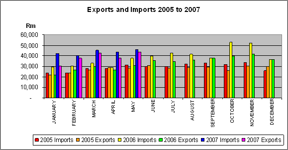 Graph of exports and imports for 2005, 2006 and 2007.