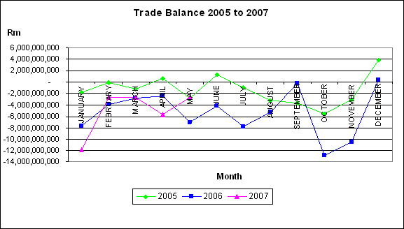 Graph of 2005, 2006, and 2007 trade