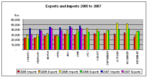 Graph of exports and imports for 2005, 2006 and 2007.