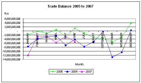 Graph of 2005, 2006, and 2007 trade