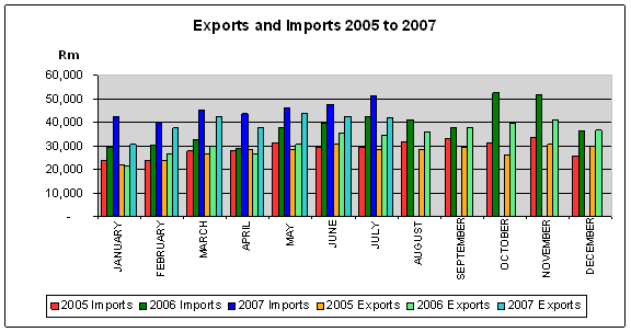 Graph of exports and imports for 2005, 2006 and 2007.