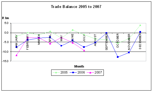 Graph of 2005, 2006, and 2007 trade