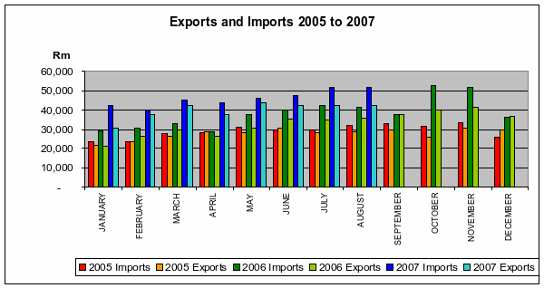 Graph of exports and imports for 2005, 2006 and 2007.