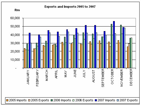 Graph of exports and imports for 2005, 2006 and 2007.