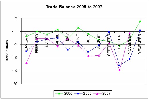 Graph of 2005, 2006, and 2007 trade
