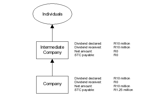 Example of tax on dividend flow.