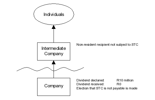 Example of tax on dividend flow.
