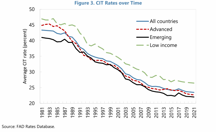 Graph of internationally reducing nominal corporate income tax rates from 1981 to 2021.